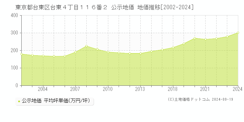 東京都台東区台東４丁目１１６番２ 公示地価 地価推移[2002-2024]