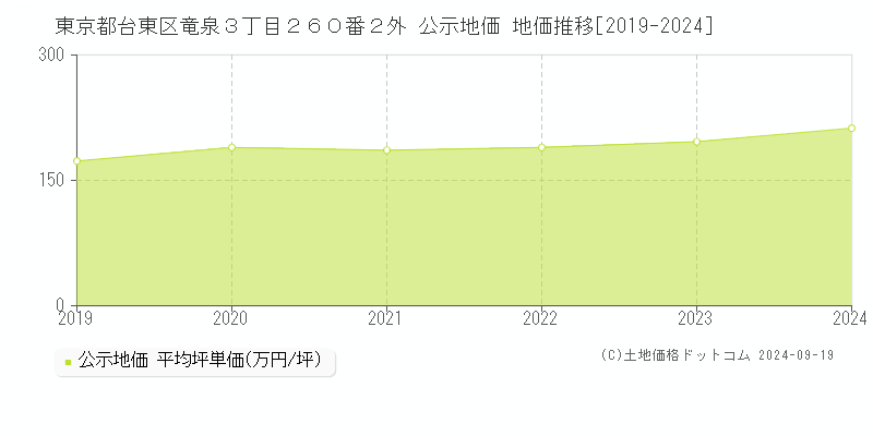 東京都台東区竜泉３丁目２６０番２外 公示地価 地価推移[2019-2024]