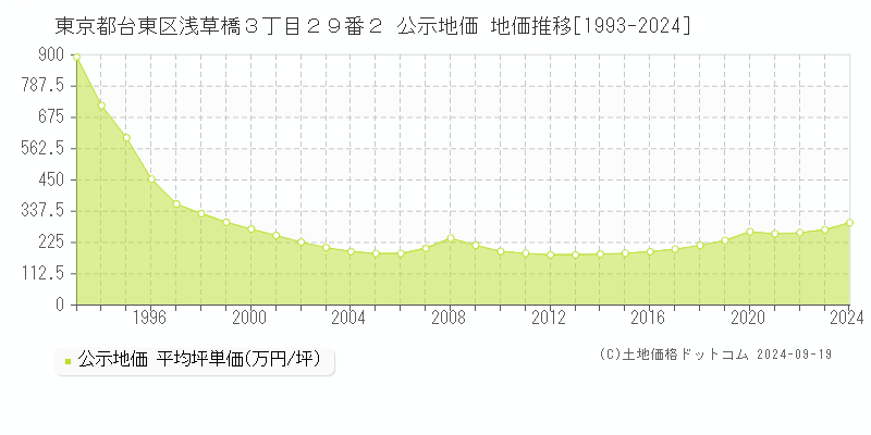 東京都台東区浅草橋３丁目２９番２ 公示地価 地価推移[1993-2024]