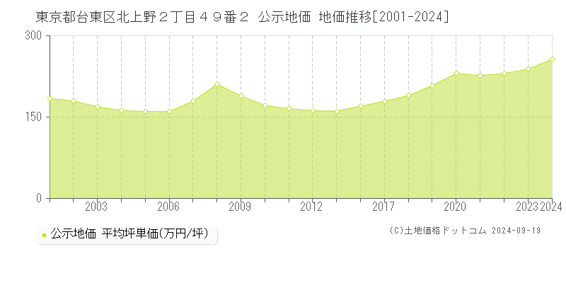 東京都台東区北上野２丁目４９番２ 公示地価 地価推移[2001-2024]