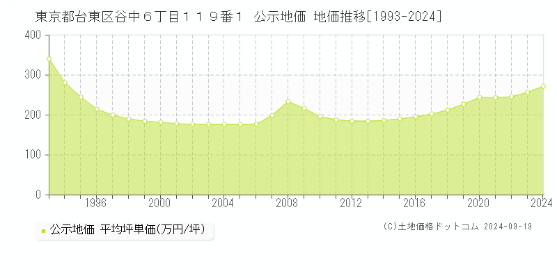 東京都台東区谷中６丁目１１９番１ 公示地価 地価推移[1993-2024]