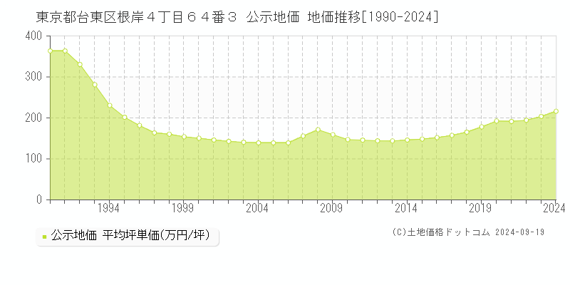 東京都台東区根岸４丁目６４番３ 公示地価 地価推移[1990-2024]