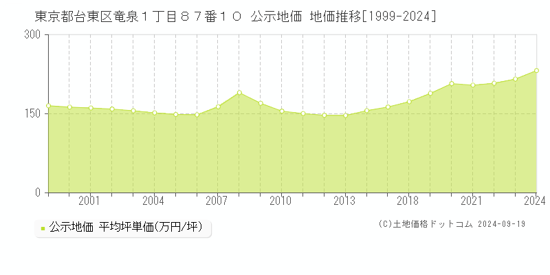 東京都台東区竜泉１丁目８７番１０ 公示地価 地価推移[1999-2024]