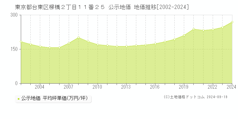 東京都台東区柳橋２丁目１１番２５ 公示地価 地価推移[2002-2024]