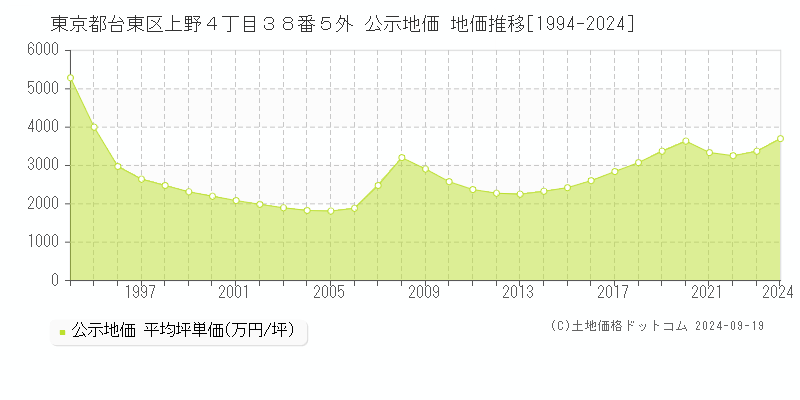 東京都台東区上野４丁目３８番５外 公示地価 地価推移[1994-2024]