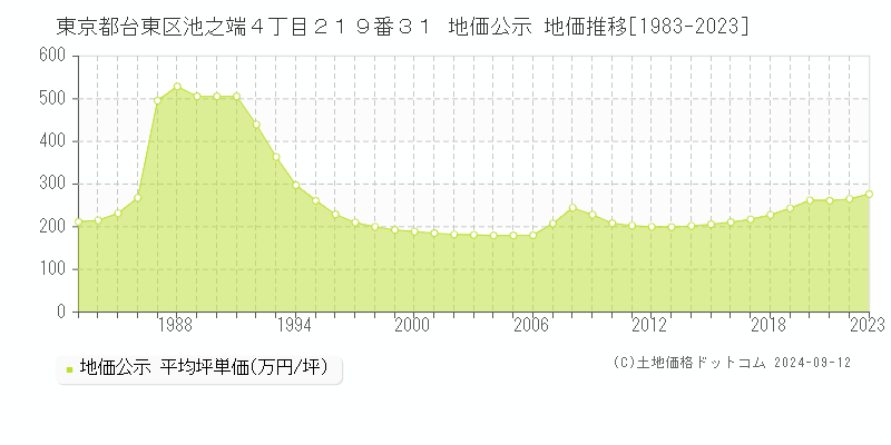 東京都台東区池之端４丁目２１９番３１ 地価公示 地価推移[1983-2024]