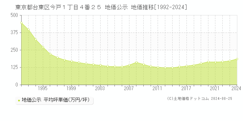 東京都台東区今戸１丁目４番２５ 地価公示 地価推移[1992-2024]