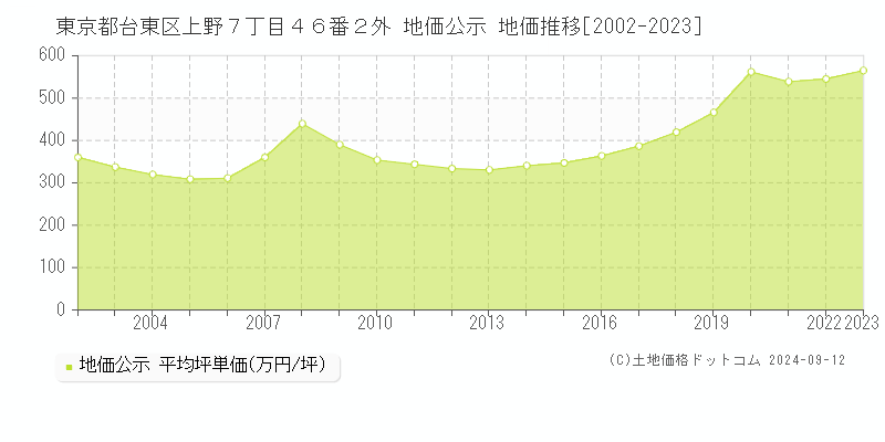 東京都台東区上野７丁目４６番２外 公示地価 地価推移[2002-2020]