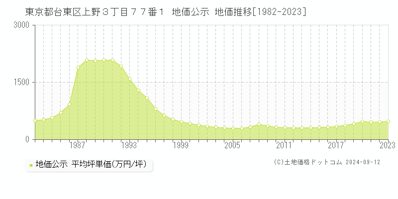 東京都台東区上野３丁目７７番１ 公示地価 地価推移[1982-2021]