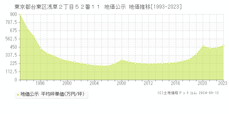 東京都台東区浅草２丁目５２番１１ 地価公示 地価推移[1993-2023]