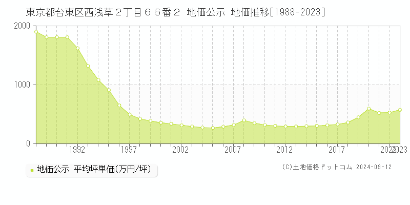 東京都台東区西浅草２丁目６６番２ 公示地価 地価推移[1988-2023]