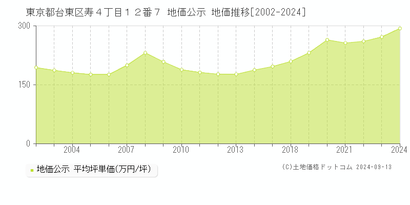 東京都台東区寿４丁目１２番７ 公示地価 地価推移[2002-2020]