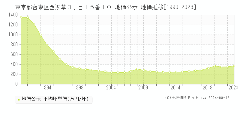 東京都台東区西浅草３丁目１５番１０ 公示地価 地価推移[1990-2020]