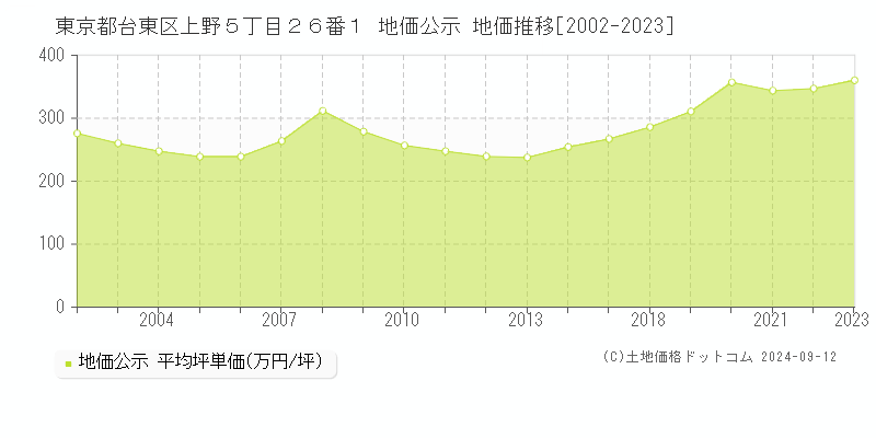 東京都台東区上野５丁目２６番１ 公示地価 地価推移[2002-2023]