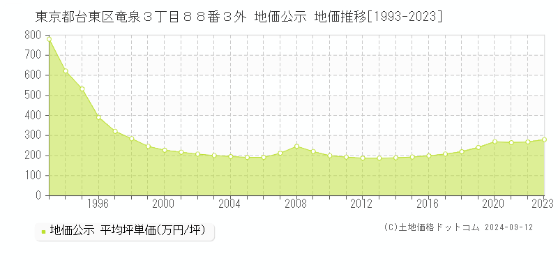 東京都台東区竜泉３丁目８８番３外 公示地価 地価推移[1993-2022]