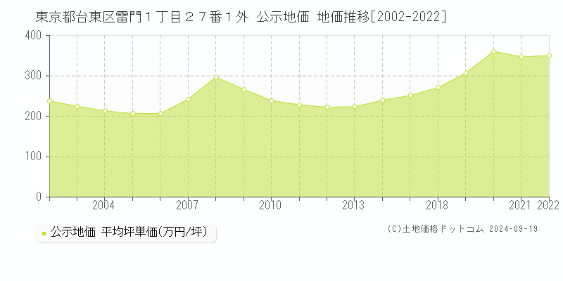 東京都台東区雷門１丁目２７番１外 公示地価 地価推移[2002-2022]