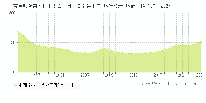 東京都台東区日本堤２丁目１０９番１７ 地価公示 地価推移[1994-2024]