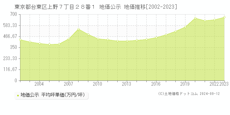 東京都台東区上野７丁目２８番１ 公示地価 地価推移[2002-2020]