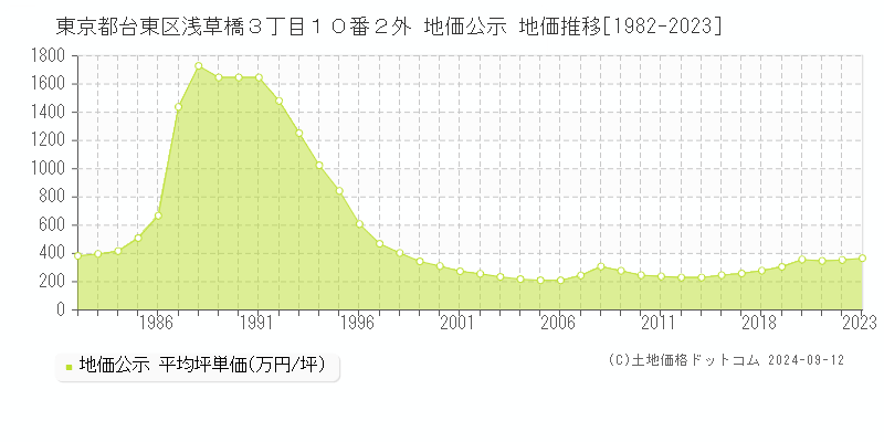 東京都台東区浅草橋３丁目１０番２外 公示地価 地価推移[1982-2021]