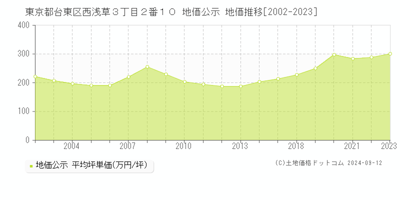 東京都台東区西浅草３丁目２番１０ 公示地価 地価推移[2002-2021]