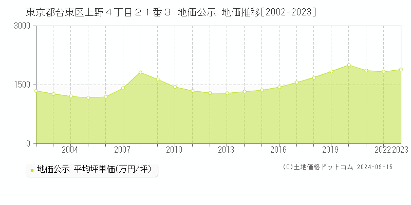 東京都台東区上野４丁目２１番３ 公示地価 地価推移[2002-2023]