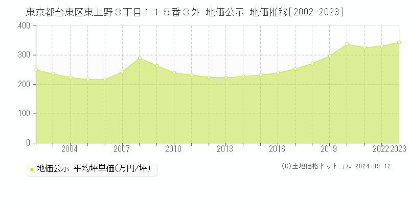 東京都台東区東上野３丁目１１５番３外 地価公示 地価推移[2002-2023]