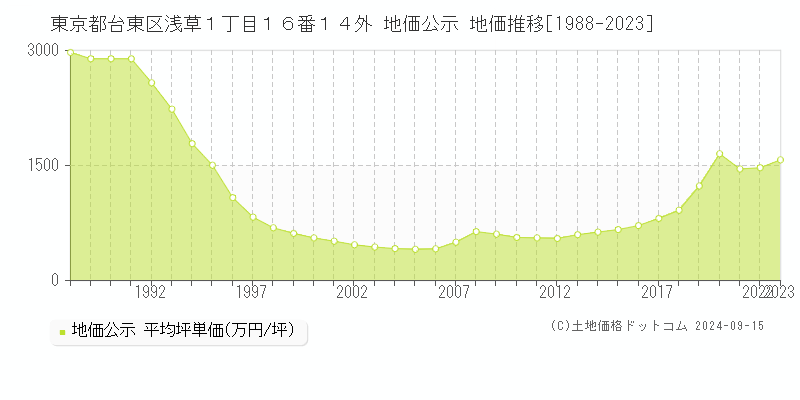 東京都台東区浅草１丁目１６番１４外 地価公示 地価推移[1988-2023]