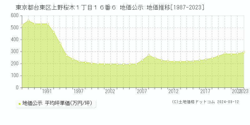 東京都台東区上野桜木１丁目１６番６ 地価公示 地価推移[1987-2024]