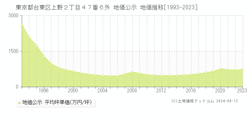 東京都台東区上野２丁目４７番６外 地価公示 地価推移[1993-2023]