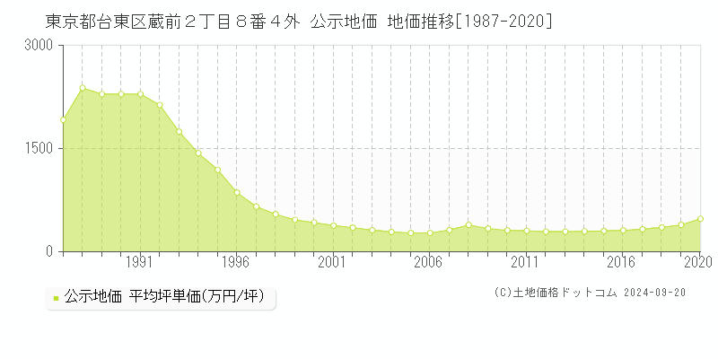 東京都台東区蔵前２丁目８番４外 公示地価 地価推移[1987-2020]