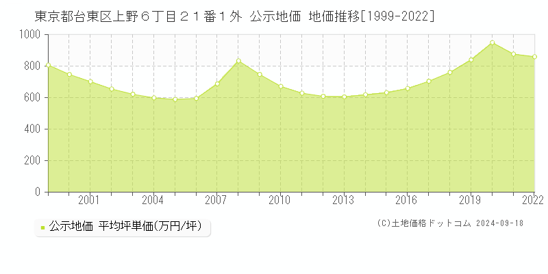 東京都台東区上野６丁目２１番１外 公示地価 地価推移[1999-2023]