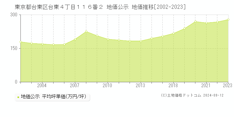 東京都台東区台東４丁目１１６番２ 地価公示 地価推移[2002-2024]