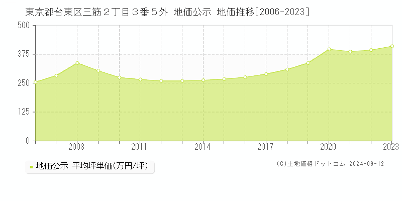 東京都台東区三筋２丁目３番５外 地価公示 地価推移[2006-2023]