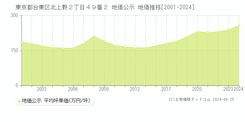 東京都台東区北上野２丁目４９番２ 公示地価 地価推移[2001-2021]