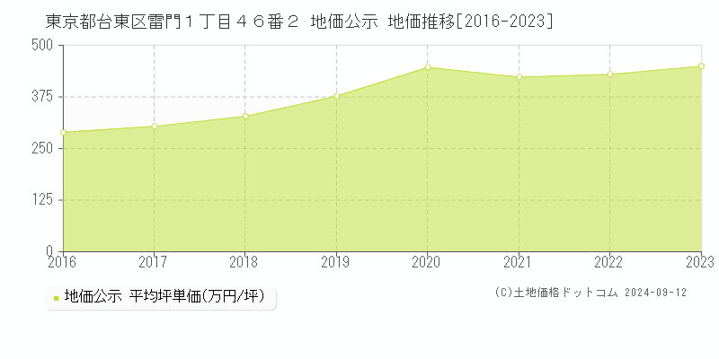 東京都台東区雷門１丁目４６番２ 公示地価 地価推移[2016-2020]