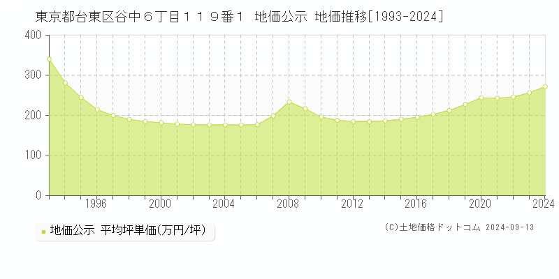 東京都台東区谷中６丁目１１９番１ 公示地価 地価推移[1993-2020]