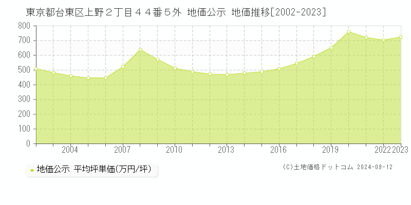 東京都台東区上野２丁目４４番５外 地価公示 地価推移[2002-2023]