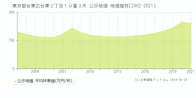 東京都台東区台東２丁目１９番３外 公示地価 地価推移[2002-2020]