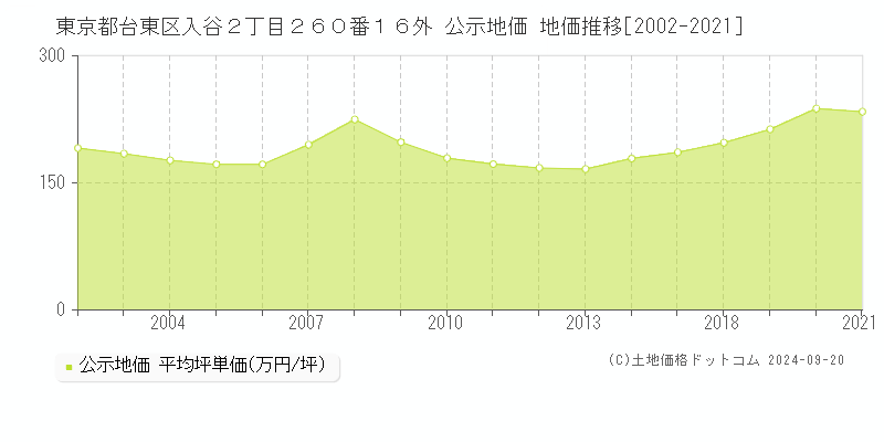 東京都台東区入谷２丁目２６０番１６外 公示地価 地価推移[2002-2020]