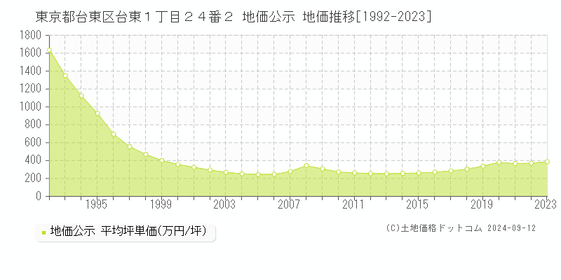 東京都台東区台東１丁目２４番２ 公示地価 地価推移[1992-2020]