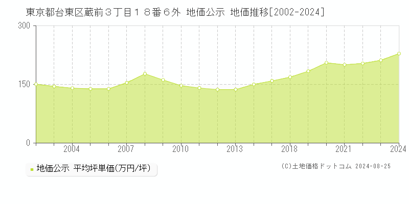 東京都台東区蔵前３丁目１８番６外 地価公示 地価推移[2002-2024]