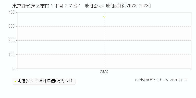 東京都台東区雷門１丁目２７番１ 公示地価 地価推移[2023-2023]