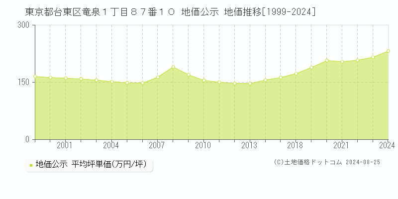 東京都台東区竜泉１丁目８７番１０ 公示地価 地価推移[1999-2023]