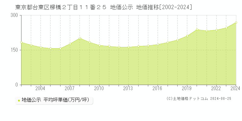 東京都台東区柳橋２丁目１１番２５ 公示地価 地価推移[2002-2020]