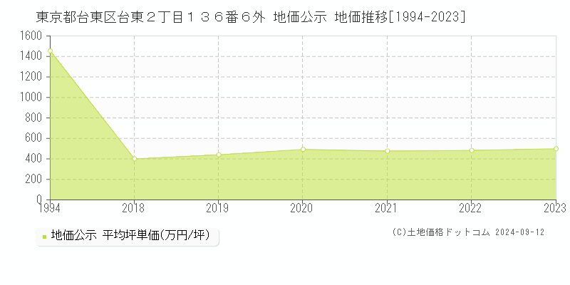 東京都台東区台東２丁目１３６番６外 公示地価 地価推移[1994-2022]