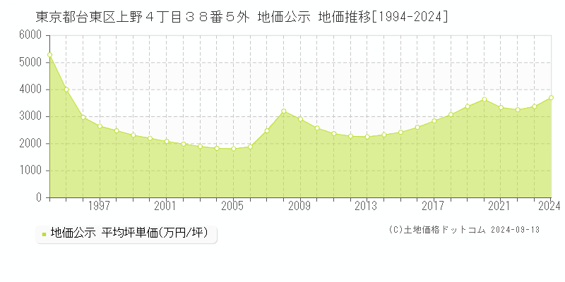 東京都台東区上野４丁目３８番５外 公示地価 地価推移[1994-2022]