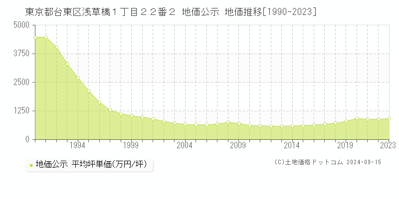 東京都台東区浅草橋１丁目２２番２ 公示地価 地価推移[1990-2021]