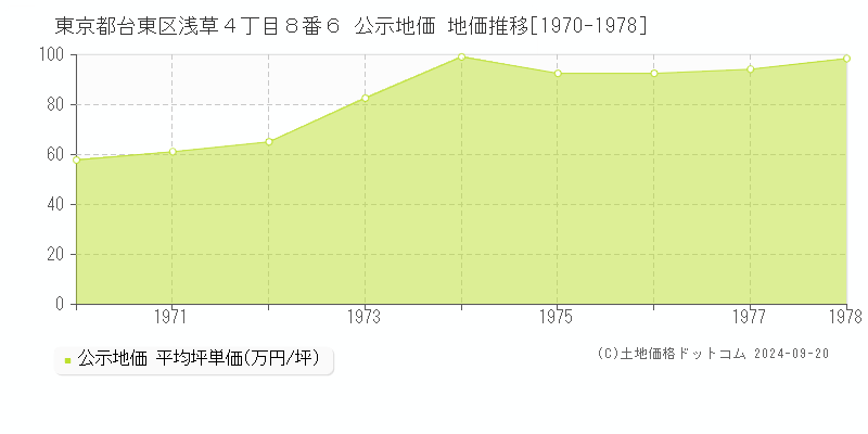 東京都台東区浅草４丁目８番６ 公示地価 地価推移[1970-1978]