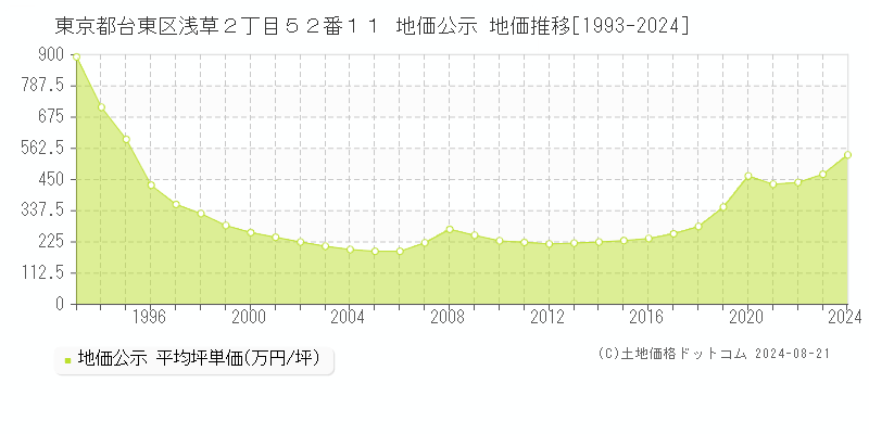 東京都台東区浅草２丁目５２番１１ 地価公示 地価推移[1993-2023]