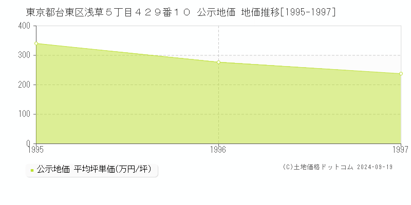 東京都台東区浅草５丁目４２９番１０ 公示地価 地価推移[1995-1997]